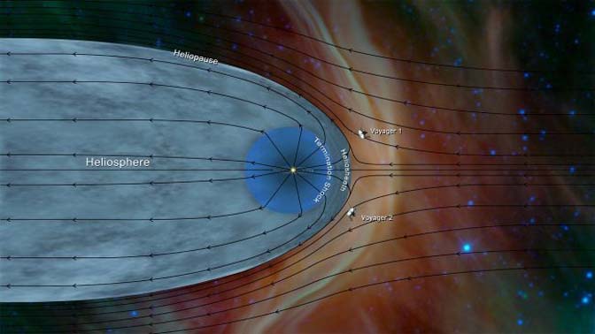 NASA’s Voyager 2 spacecraft entered interstellar space in November 2018, more than six years after its twin, Voyager 1, did the same. Data from Voyager 2 has helped further characterize the structure of the heliosphere, the huge bubble the sun blows around itself.
(Image: © NASA /JPL-Caltech)