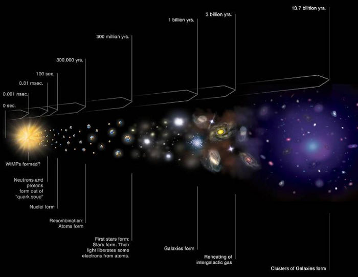 universe ages