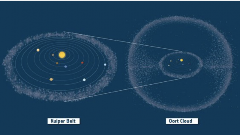 Kuiper belt and Oort cloud